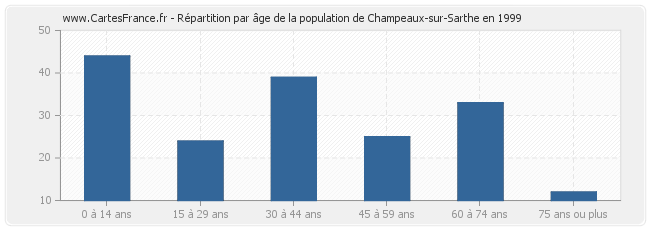 Répartition par âge de la population de Champeaux-sur-Sarthe en 1999