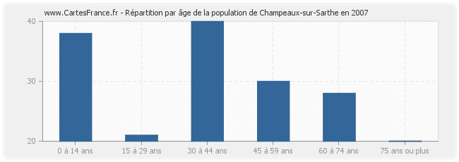 Répartition par âge de la population de Champeaux-sur-Sarthe en 2007