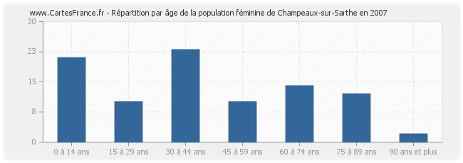 Répartition par âge de la population féminine de Champeaux-sur-Sarthe en 2007