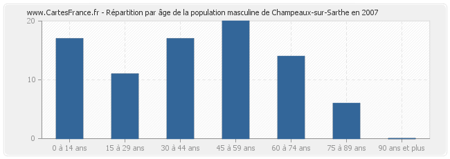 Répartition par âge de la population masculine de Champeaux-sur-Sarthe en 2007