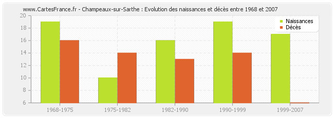 Champeaux-sur-Sarthe : Evolution des naissances et décès entre 1968 et 2007