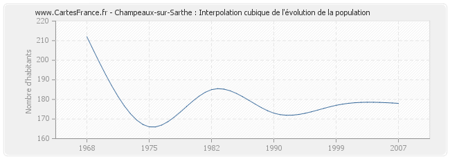 Champeaux-sur-Sarthe : Interpolation cubique de l'évolution de la population