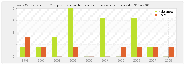 Champeaux-sur-Sarthe : Nombre de naissances et décès de 1999 à 2008