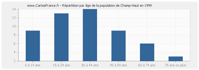 Répartition par âge de la population de Champ-Haut en 1999