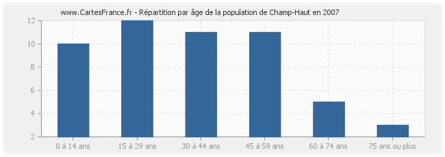 Répartition par âge de la population de Champ-Haut en 2007