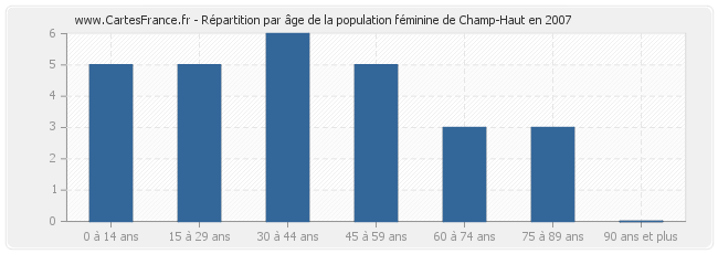 Répartition par âge de la population féminine de Champ-Haut en 2007