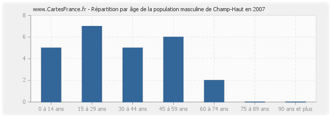 Répartition par âge de la population masculine de Champ-Haut en 2007