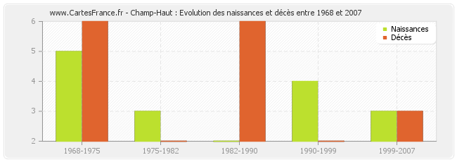 Champ-Haut : Evolution des naissances et décès entre 1968 et 2007