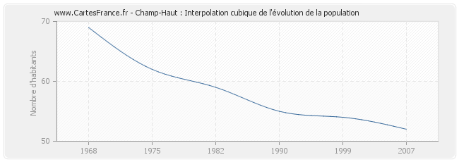 Champ-Haut : Interpolation cubique de l'évolution de la population