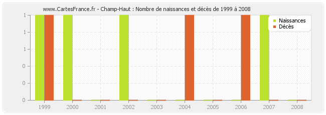 Champ-Haut : Nombre de naissances et décès de 1999 à 2008