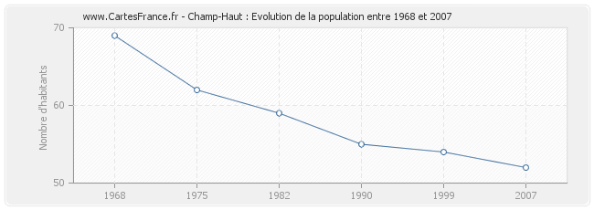 Population Champ-Haut