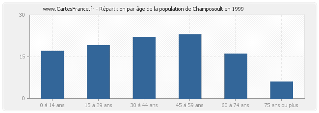 Répartition par âge de la population de Champosoult en 1999