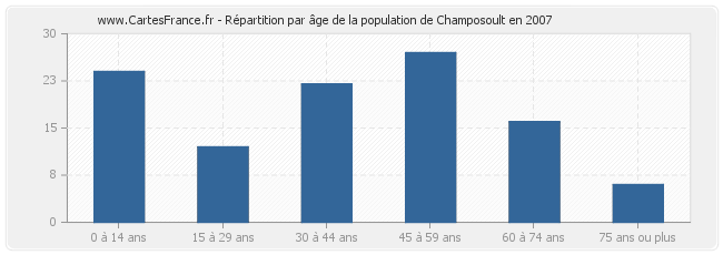 Répartition par âge de la population de Champosoult en 2007