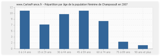 Répartition par âge de la population féminine de Champosoult en 2007