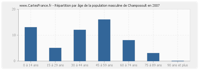 Répartition par âge de la population masculine de Champosoult en 2007