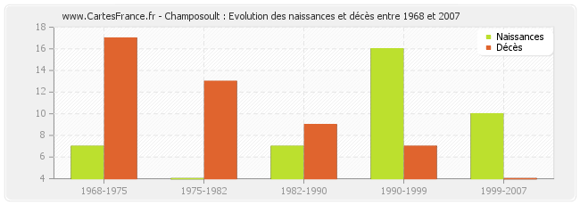 Champosoult : Evolution des naissances et décès entre 1968 et 2007