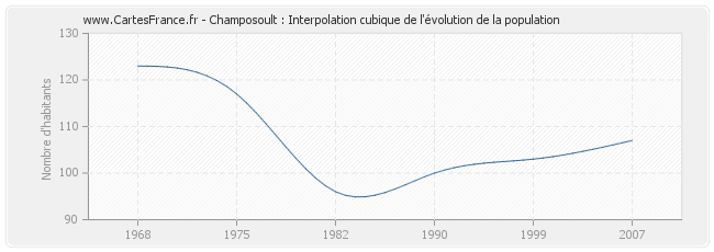 Champosoult : Interpolation cubique de l'évolution de la population