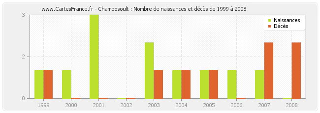 Champosoult : Nombre de naissances et décès de 1999 à 2008