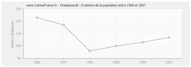 Population Champosoult