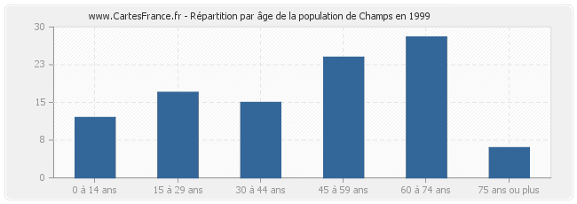 Répartition par âge de la population de Champs en 1999