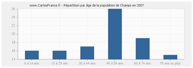 Répartition par âge de la population de Champs en 2007