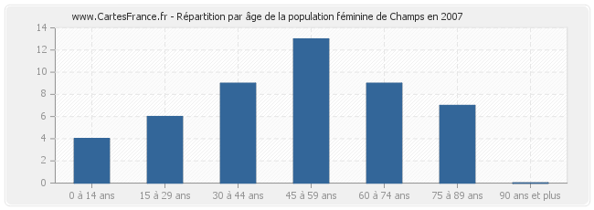Répartition par âge de la population féminine de Champs en 2007