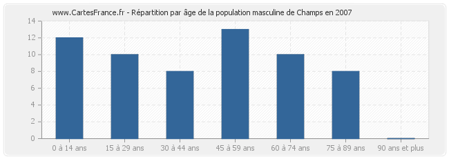 Répartition par âge de la population masculine de Champs en 2007