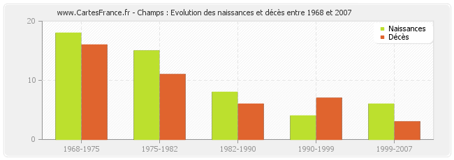 Champs : Evolution des naissances et décès entre 1968 et 2007