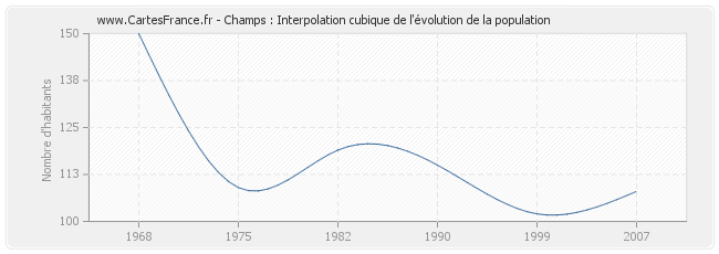 Champs : Interpolation cubique de l'évolution de la population