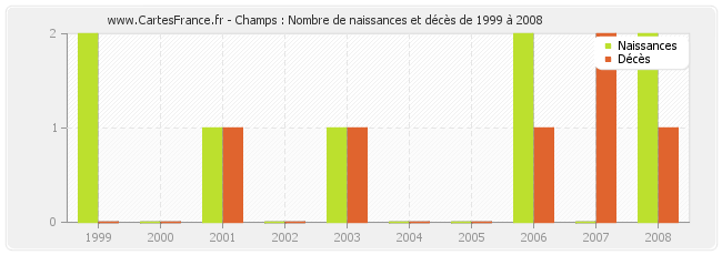 Champs : Nombre de naissances et décès de 1999 à 2008