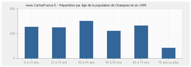 Répartition par âge de la population de Champsecret en 1999