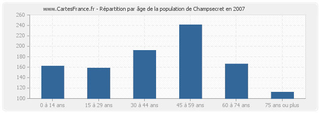 Répartition par âge de la population de Champsecret en 2007