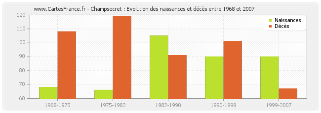 Champsecret : Evolution des naissances et décès entre 1968 et 2007