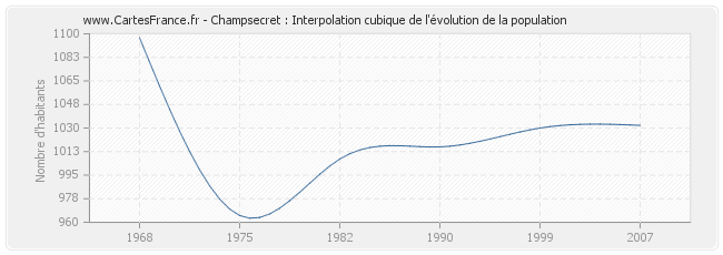 Champsecret : Interpolation cubique de l'évolution de la population