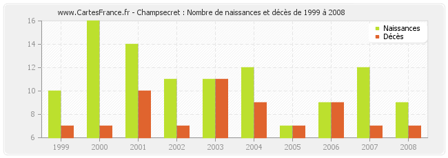 Champsecret : Nombre de naissances et décès de 1999 à 2008