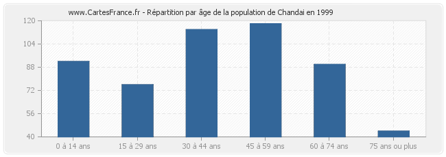Répartition par âge de la population de Chandai en 1999