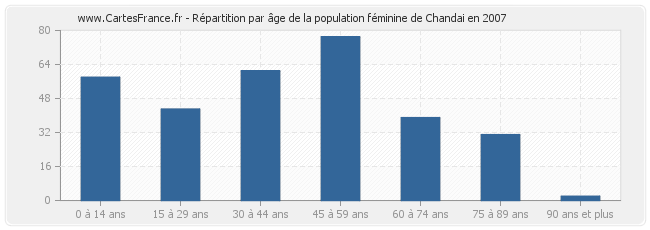 Répartition par âge de la population féminine de Chandai en 2007