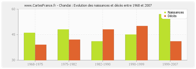 Chandai : Evolution des naissances et décès entre 1968 et 2007