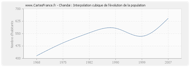 Chandai : Interpolation cubique de l'évolution de la population