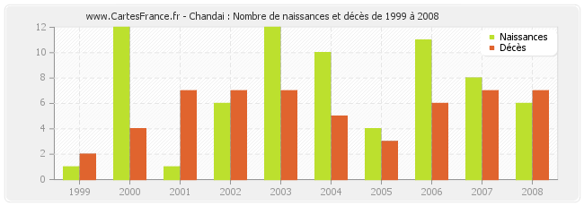 Chandai : Nombre de naissances et décès de 1999 à 2008
