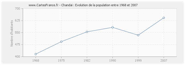 Population Chandai