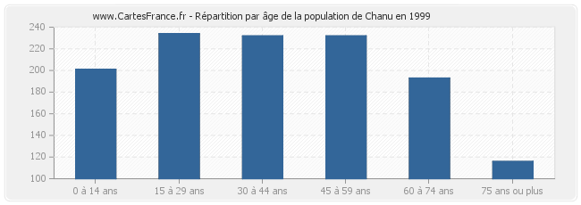 Répartition par âge de la population de Chanu en 1999