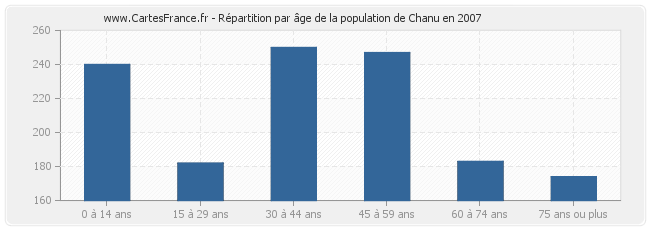 Répartition par âge de la population de Chanu en 2007