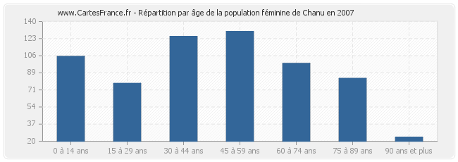 Répartition par âge de la population féminine de Chanu en 2007