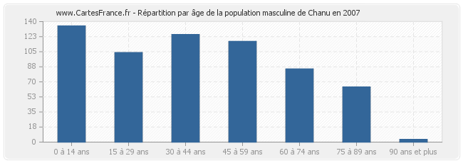 Répartition par âge de la population masculine de Chanu en 2007