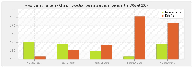 Chanu : Evolution des naissances et décès entre 1968 et 2007