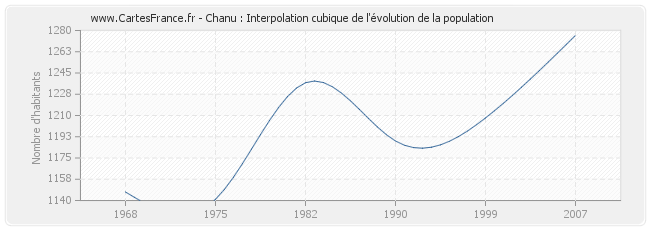 Chanu : Interpolation cubique de l'évolution de la population