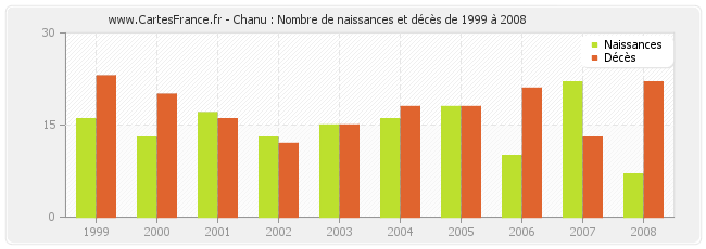 Chanu : Nombre de naissances et décès de 1999 à 2008