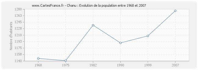Population Chanu