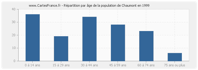 Répartition par âge de la population de Chaumont en 1999